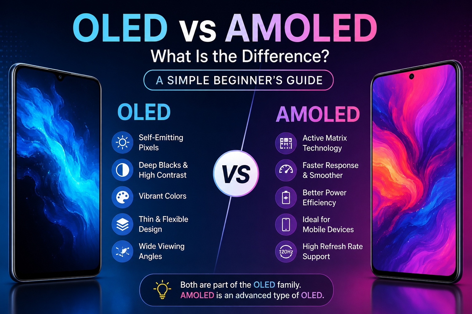 📱 OLED vs AMOLED: What Is the Difference? A Simple Beginner’s Guide